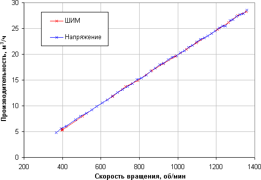 Зависимость объемной производительности от скорости вращения