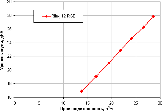 Уровень шума от объемной производительности