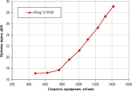 Зависимость уровня шума от скорости вращения вентилятора