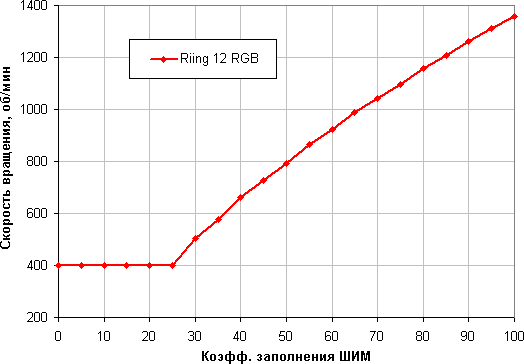 Зависимость скорости вращения вентилятора от коэффициента заполнения ШИМ