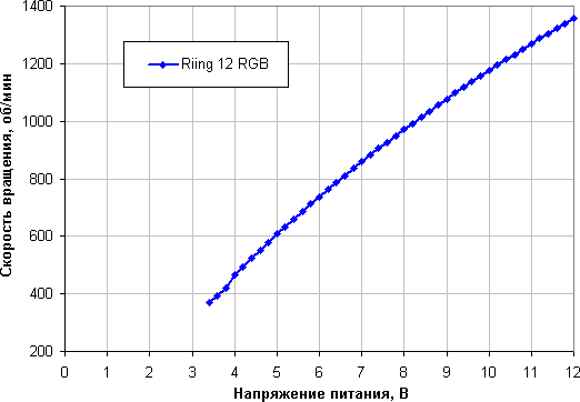 Зависимость скорости вращения вентилятора от напряжения питания
