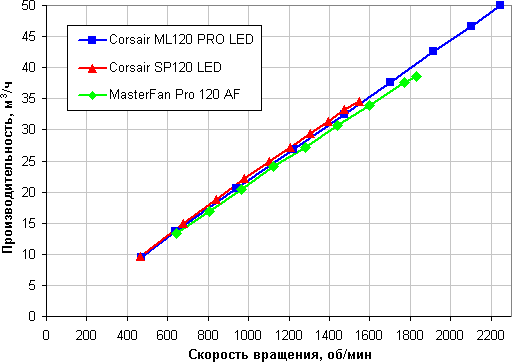 Зависимость объемной производительности от скорости вращения