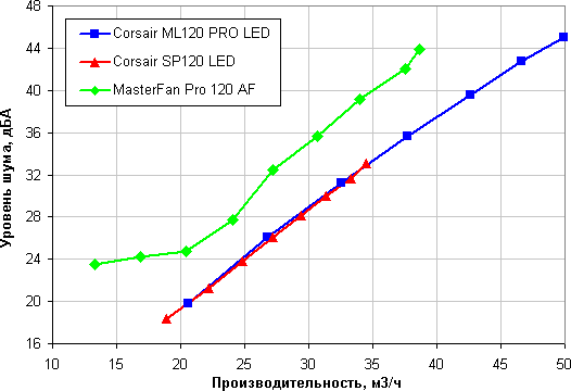 Уровень шума от объемной производительности