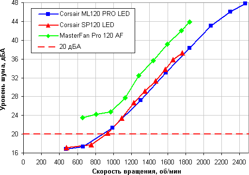 Зависимость уровня шума от скорости вращения вентилятора