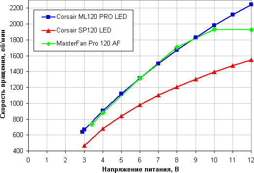 Зависимость скорости вращения вентилятора от напряжения питания