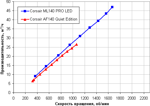 Зависимость объемной производительности от скорости вращения Зависимость объемной производительности от скорости вращения