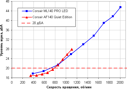 Зависимость уровня шума от скорости вращения вентилятора Зависимость уровня шума от скорости вращения вентилятора