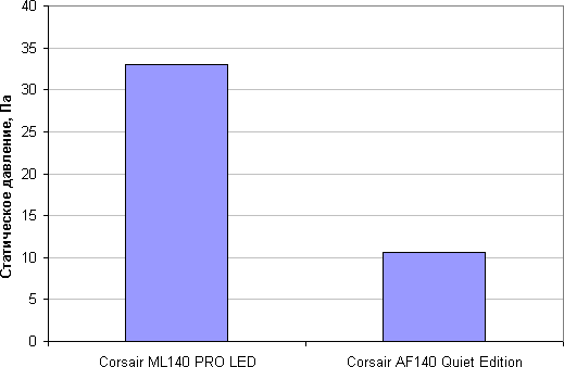Максимальное статическое давление Максимальное статическое давление