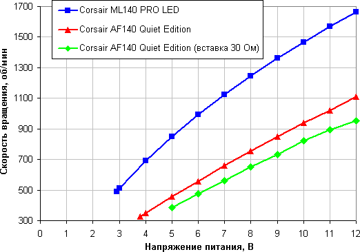 Зависимость скорости вращения вентилятора от напряжения питания Зависимость скорости вращения вентилятора от напряжения питания