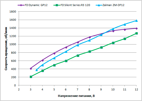 Зависимость скорости вращения вентилятора от напряжения питания