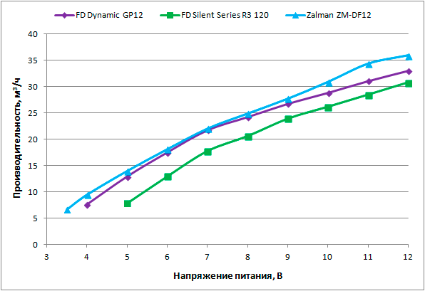 Зависимость объемной производительности от напряжения питания