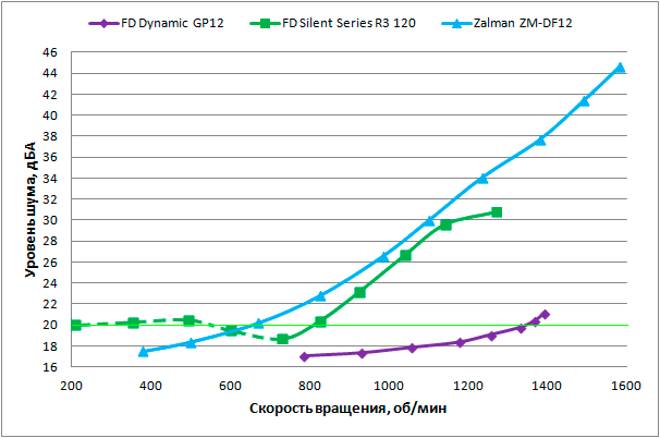 Зависимость уровня шума от скорости вращения вентилятора