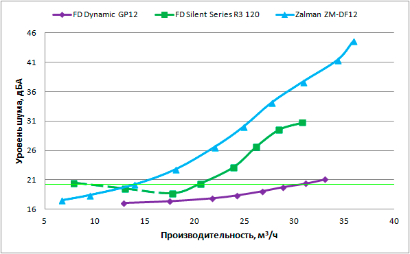 Кривая соответствия уровня шума и обьемной производительности