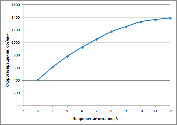 Зависимость скорости вращения вентилятора от напряжения питания