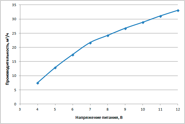 Зависимость объемной производительности от напряжения питания
