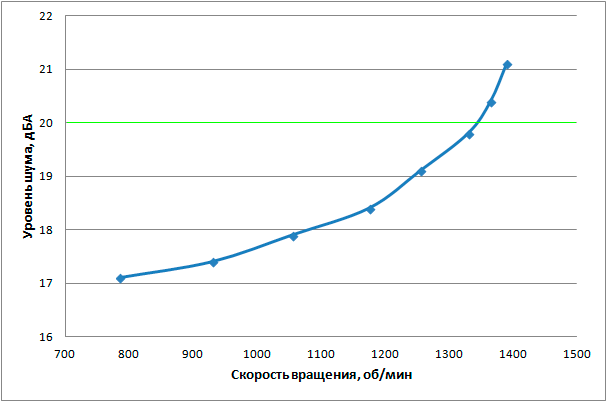 Зависимость уровня шума от скорости вращения вентилятора