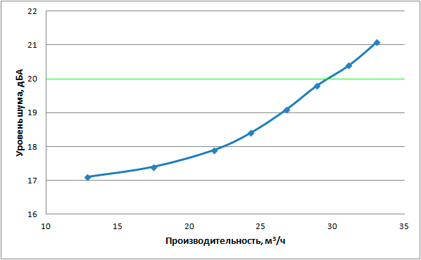 Кривая соответствия уровня шума и обьемной производительности