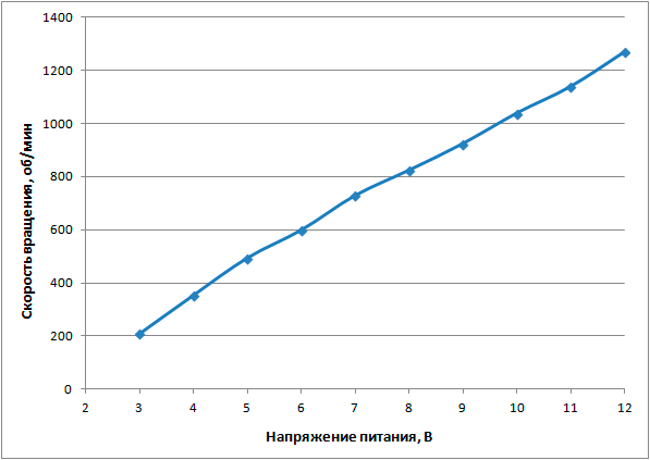 Зависимость скорости вращения вентилятора от напряжения питания