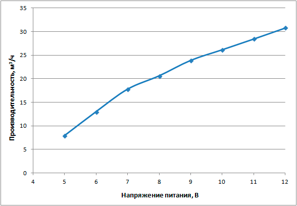 Зависимость объемной производительности от напряжения питания
