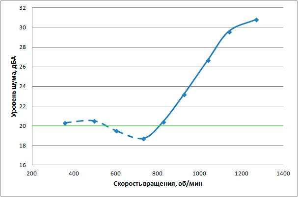 Зависимость уровня шума от скорости вращения вентилятора