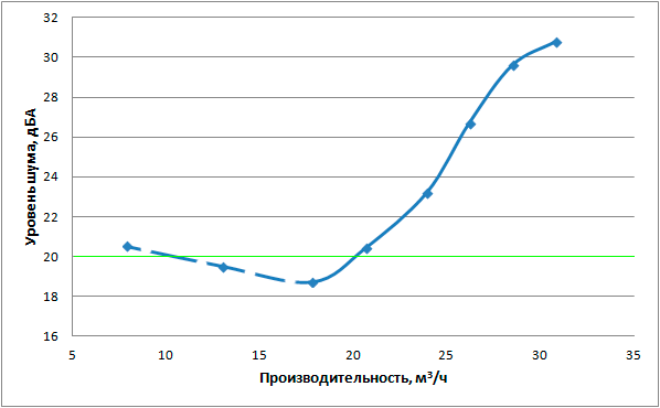 Кривая соответствия уровня шума и обьемной производительности