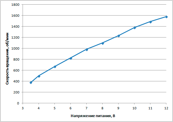 Зависимость скорости вращения вентилятора от напряжения питания