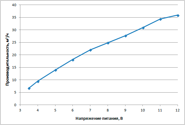 Зависимость объемной производительности от напряжения питания