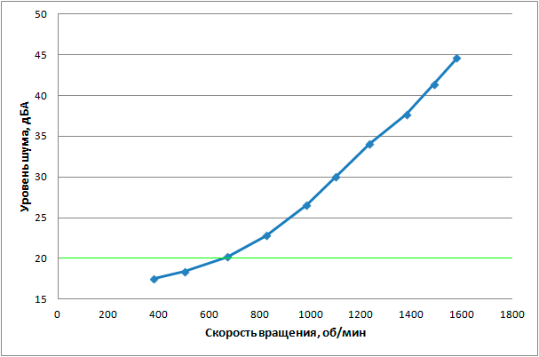 Зависимость уровня шума от скорости вращения вентилятора