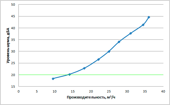 Кривая соответствия уровня шума и обьемной производительности