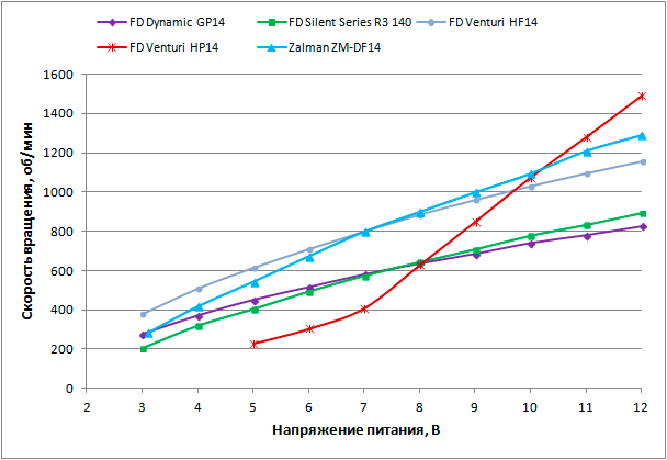 Зависимость скорости вращения вентилятора от напряжения питания