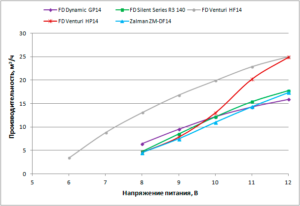 Зависимость объемной производительности от напряжения питания