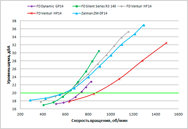 Зависимость уровня шума от скорости вращения вентилятора