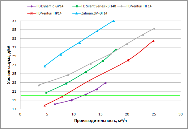 Кривая соответствия уровня шума и обьемной производительности