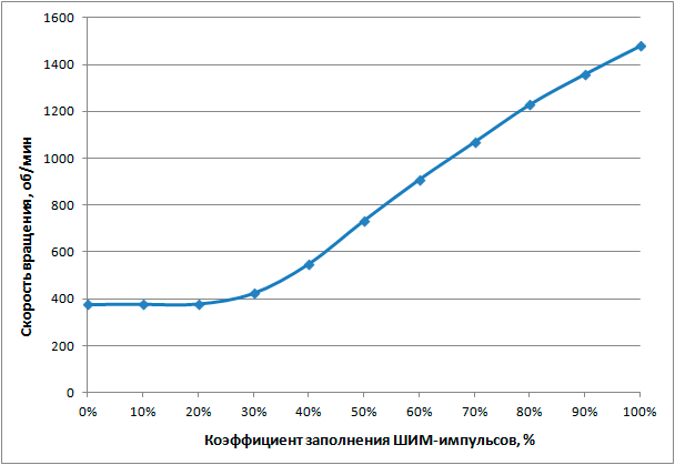 Зависимость объемной производительности от коэффициента заполнения ШИМ-импульсов