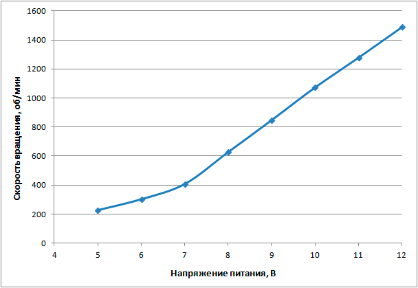 Зависимость скорости вращения вентилятора от напряжения питания