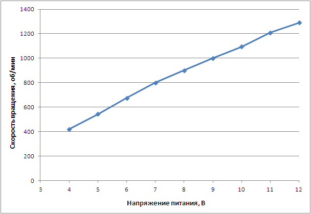 Зависимость скорости вращения вентилятора от напряжения питания