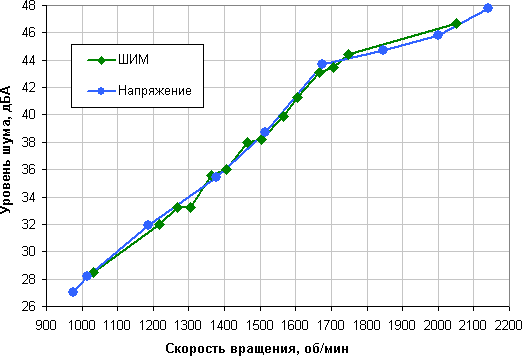 СВО Corsair Hydro Series H5 SF, уровень шума от скорости вращения вентилятора СВО Corsair Hydro Series H5 SF, уровень шума от скорости вращения вентилятора