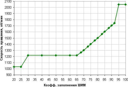 СВО Corsair Hydro Series H5 SF, скорость вращения вентилятора от коэффициента заполнения СВО Corsair Hydro Series H5 SF, скорость вращения вентилятора от коэффициента заполнения