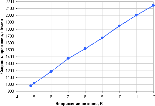 СВО Corsair Hydro Series H5 SF, скорость вращения вентилятора от напряжения питания СВО Corsair Hydro Series H5 SF, скорость вращения вентилятора от напряжения питания