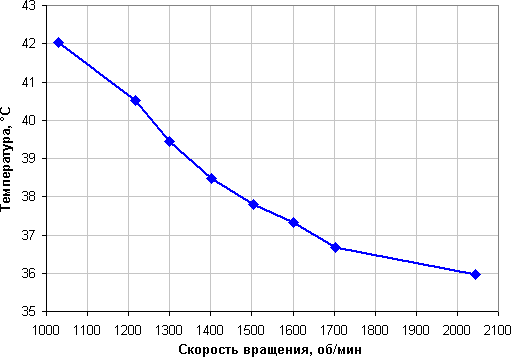 СВО Corsair Hydro Series H5 SF, температура процессора в режиме простоя от скорости вращения вентилятора СВО Corsair Hydro Series H5 SF, температура процессора в режиме простоя от скорости вращения вентилятора