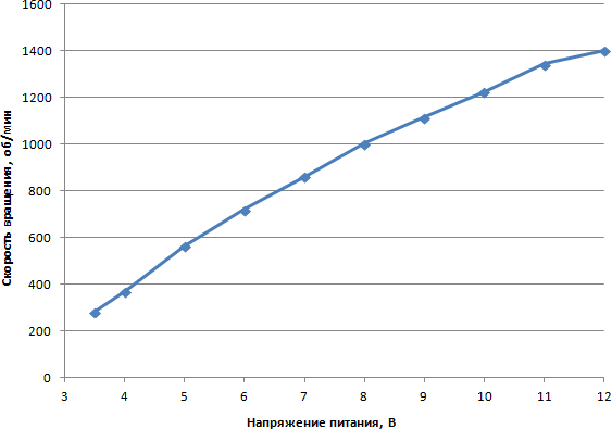 Зависимость скорости вращения вентилятора от напряжения питания