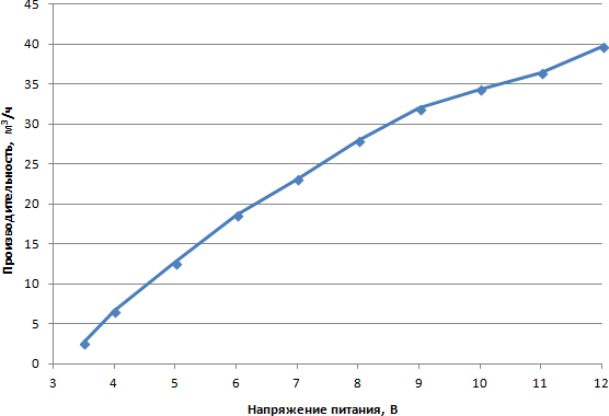 Зависимость объемной производительности от напряжения питания