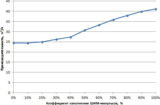 Зависимость объемной производительности от коэффициента заполнения ШИМ-импульсов