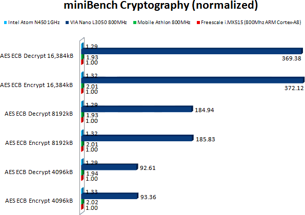 VIA Nano test