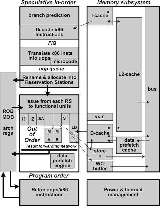 VIA Nano microarchitecture