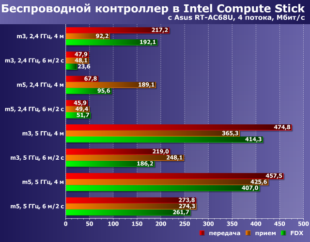 Беспроводной контроллер с Intel Core m3-6Y30 и Intel Core m5-6Y57