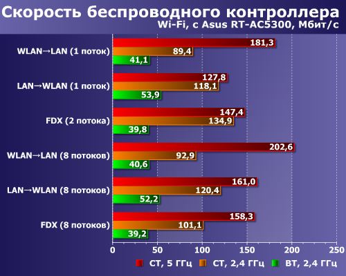 Скорость беспроводных контроллеров
