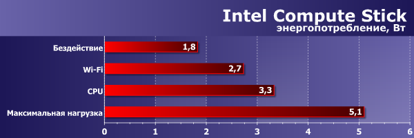 Энергопотребление Intel Compute Stick