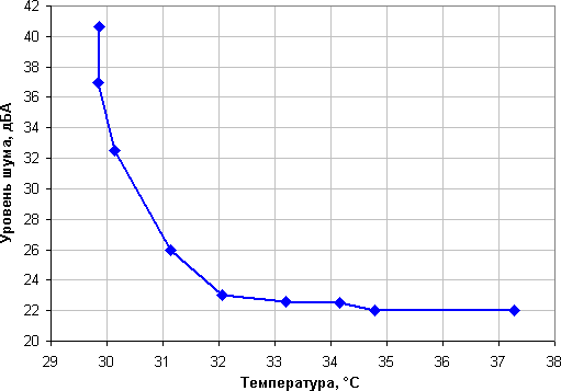 NZXT Kraken X41, уровень шума от температуры в режиме простоя