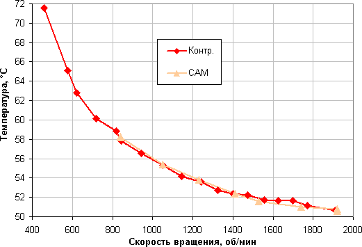 NZXT Kraken X41, температура процессора при полной загрузке от скорости вращения вентилятора